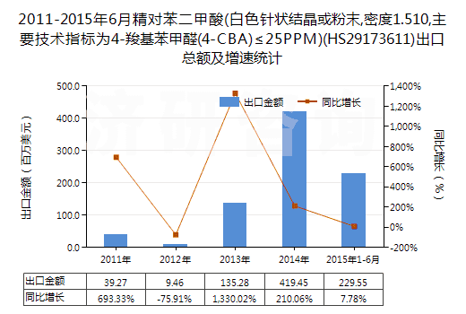 2011-2015年6月精對苯二甲酸(白色針狀結(jié)晶或粉末,密度1.510,主要技術(shù)指標為4-羧基苯甲醛(4-CBA)≤25PPM)(HS29173611)出口總額及增速統(tǒng)計 2011-2015年6月精對苯二甲酸(白色針狀結(jié)晶或粉末,密度1.510,主要技術(shù)指標為4-羧基苯甲醛(4-CBA)≤25PPM)(HS29173611)出口總額及增速統(tǒng)計